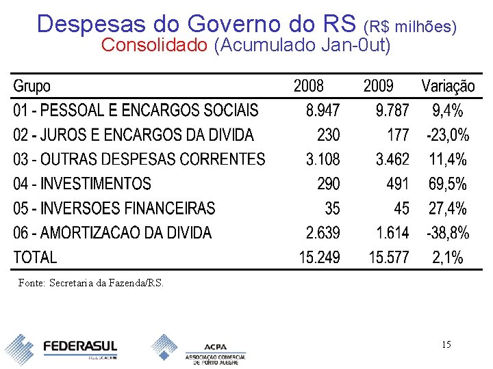 Despesas do Governo do RS (R$ milhões) Consolidado (Acumulado Jan-0 ut) Fonte: Secretaria da