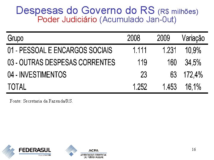 Despesas do Governo do RS (R$ milhões) Poder Judiciário (Acumulado Jan-0 ut) Fonte: Secretaria