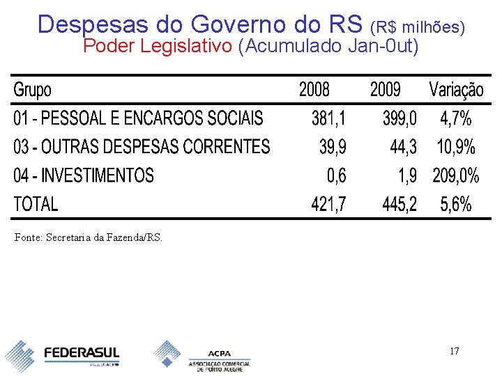 Despesas do Governo do RS (R$ milhões) Poder Legislativo (Acumulado Jan-0 ut) Fonte: Secretaria