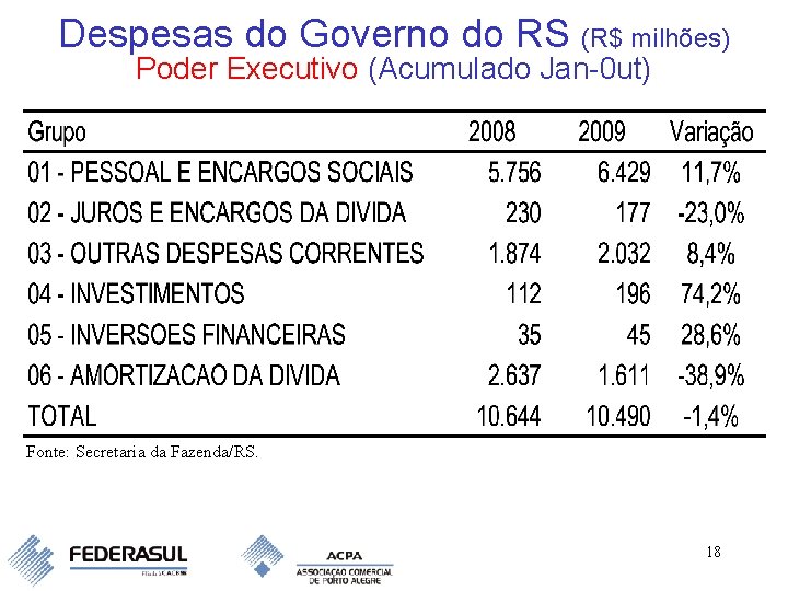 Despesas do Governo do RS (R$ milhões) Poder Executivo (Acumulado Jan-0 ut) Fonte: Secretaria