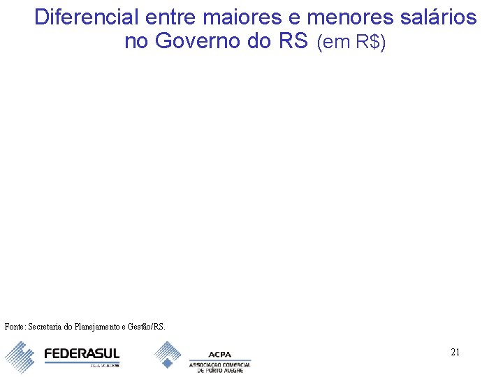 Diferencial entre maiores e menores salários no Governo do RS (em R$) Fonte: Secretaria