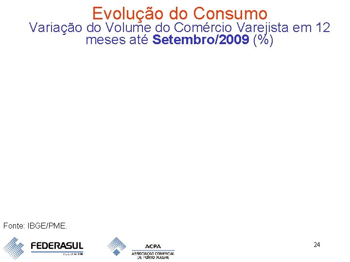 Evolução do Consumo Variação do Volume do Comércio Varejista em 12 meses até Setembro/2009