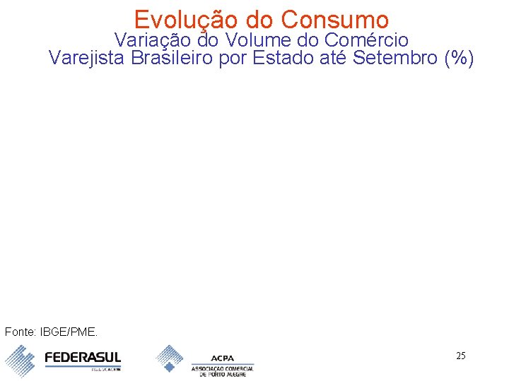 Evolução do Consumo Variação do Volume do Comércio Varejista Brasileiro por Estado até Setembro