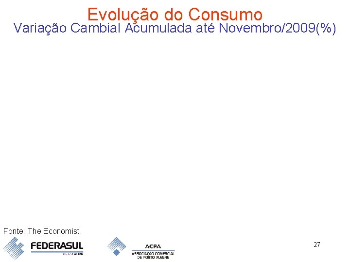 Evolução do Consumo Variação Cambial Acumulada até Novembro/2009(%) Fonte: The Economist. 27 