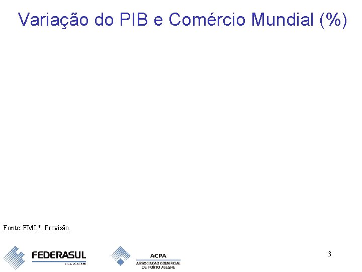 Variação do PIB e Comércio Mundial (%) Fonte: FMI. *: Previsão. 3 