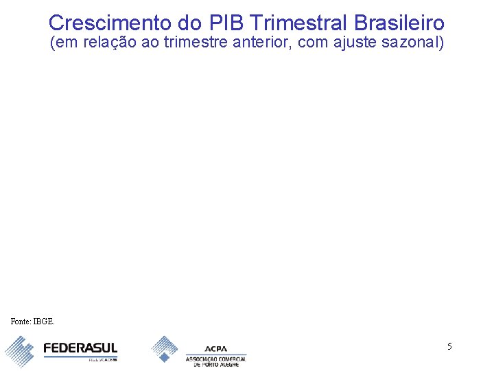 Crescimento do PIB Trimestral Brasileiro (em relação ao trimestre anterior, com ajuste sazonal) Fonte: