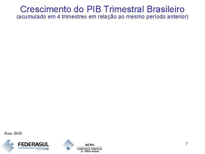 Crescimento do PIB Trimestral Brasileiro (acumulado em 4 trimestres em relação ao mesmo período