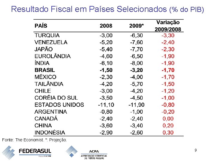 Resultado Fiscal em Países Selecionados (% do PIB) Fonte: The Economist. *: Projeção. 9