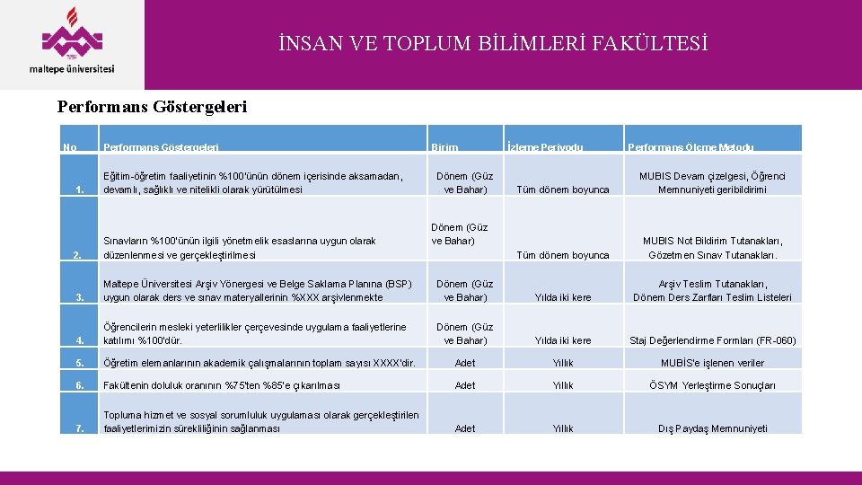 İNSAN VE TOPLUM BİLİMLERİ FAKÜLTESİ Performans Göstergeleri No 1. Performans Göstergeleri Eğitim-öğretim faaliyetinin %100’ünün
