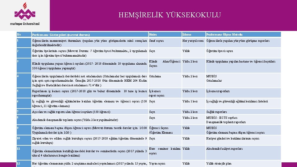 HEMŞİRELİK YÜKSEKOKULU No Performans Göstergeleri (mevcut durum) 1 Öğrencilerin memnuniyet durumları (yapılan yüze görüşmelerin