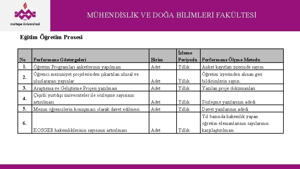 MÜHENDİSLİK VE DOĞA BİLİMLERİ FAKÜLTESİ Eğitim Öğretim Prosesi No 1. 2. 3. 4. 5.