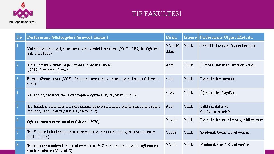 TIP FAKÜLTESİ No 1 Performans Göstergeleri (mevcut durum) Yükseköğrenime giriş puanlarına göre yüzdelik sıralama