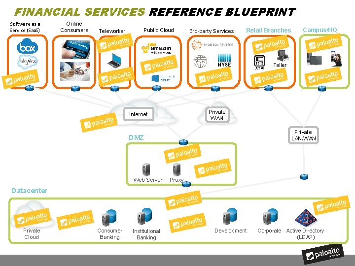 FINANCIAL SERVICES REFERENCE BLUEPRINT Software as a Service (Saa. S) Online Consumers Public Cloud