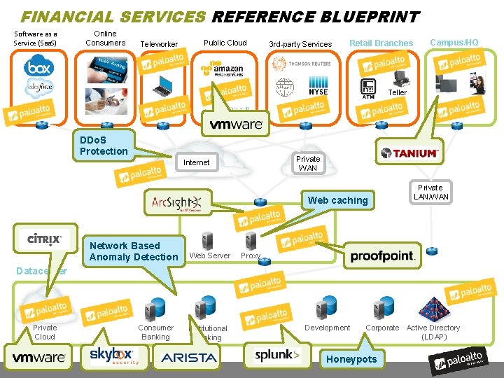 FINANCIAL SERVICES REFERENCE BLUEPRINT Software as a Service (Saa. S) Online Consumers Public Cloud