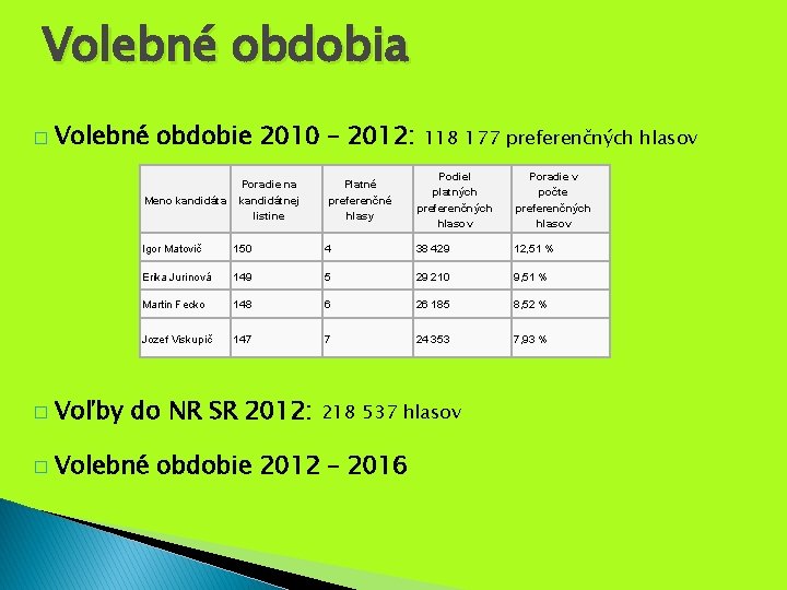 Volebné obdobia � Volebné obdobie 2010 – 2012: Meno kandidáta Poradie na kandidátnej listine