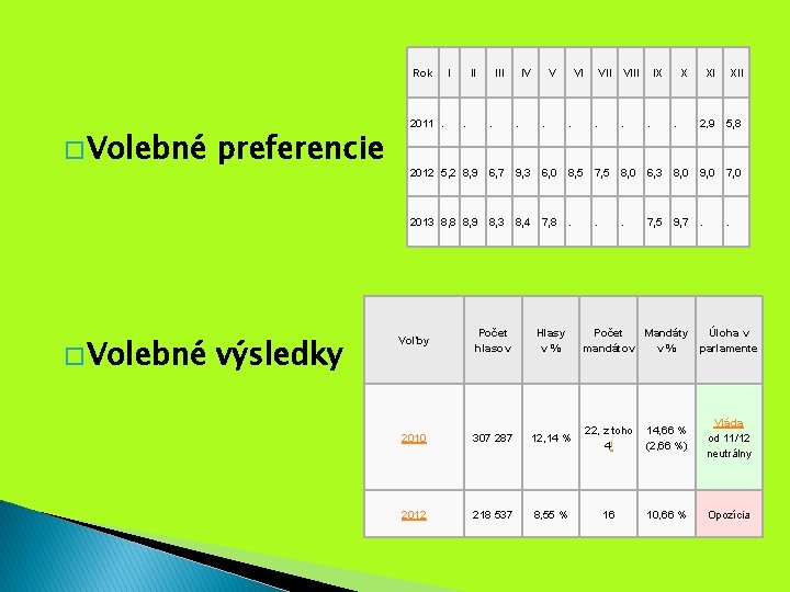 Rok � Volebné preferencie výsledky 2011. I II . III IV V VI VIII