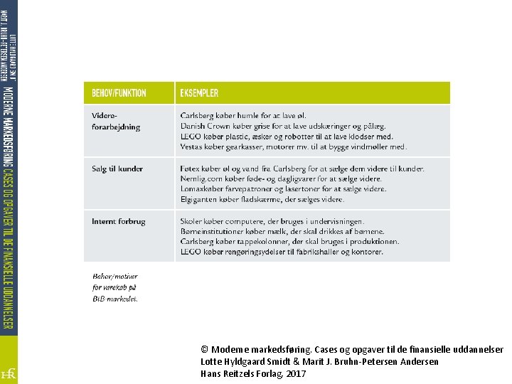 © Moderne markedsføring. Cases og opgaver til de finansielle uddannelser Lotte Hyldgaard Smidt &