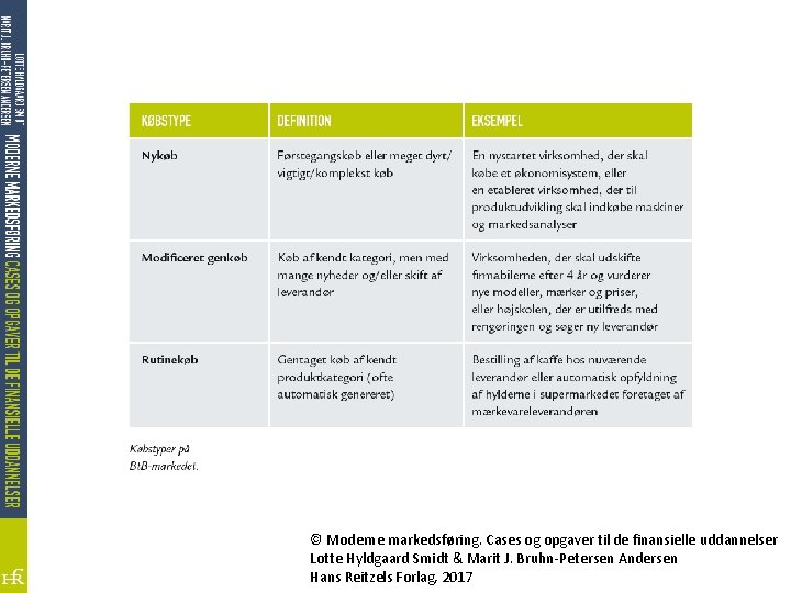 © Moderne markedsføring. Cases og opgaver til de finansielle uddannelser Lotte Hyldgaard Smidt &