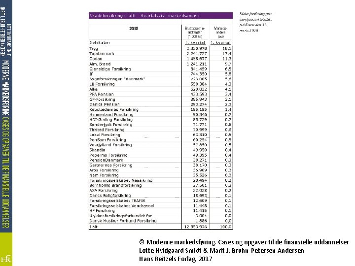 © Moderne markedsføring. Cases og opgaver til de finansielle uddannelser Lotte Hyldgaard Smidt &