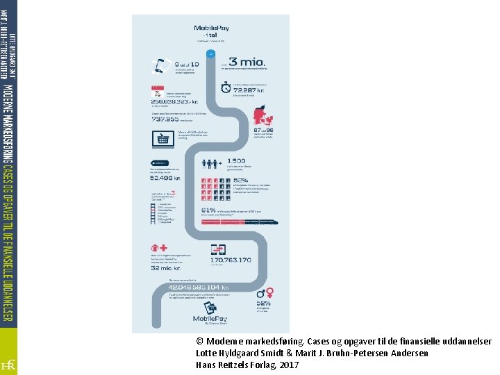 © Moderne markedsføring. Cases og opgaver til de finansielle uddannelser Lotte Hyldgaard Smidt &