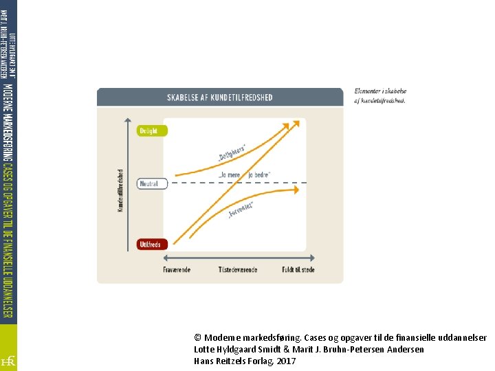 © Moderne markedsføring. Cases og opgaver til de finansielle uddannelser Lotte Hyldgaard Smidt &