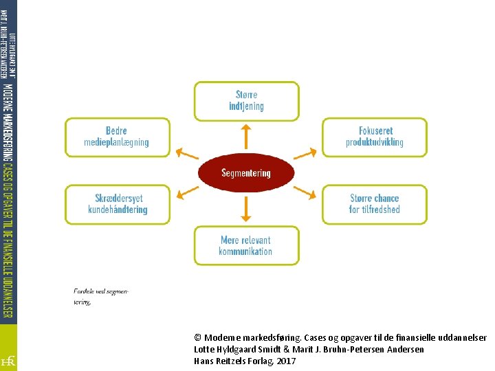 © Moderne markedsføring. Cases og opgaver til de finansielle uddannelser Lotte Hyldgaard Smidt &