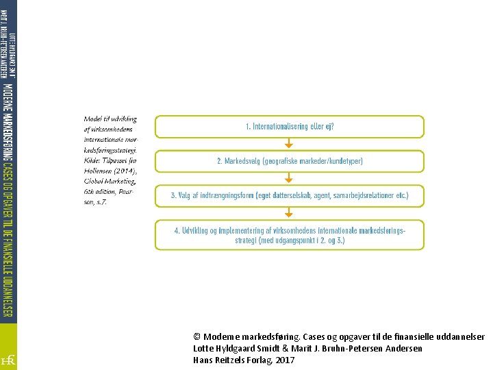© Moderne markedsføring. Cases og opgaver til de finansielle uddannelser Lotte Hyldgaard Smidt &