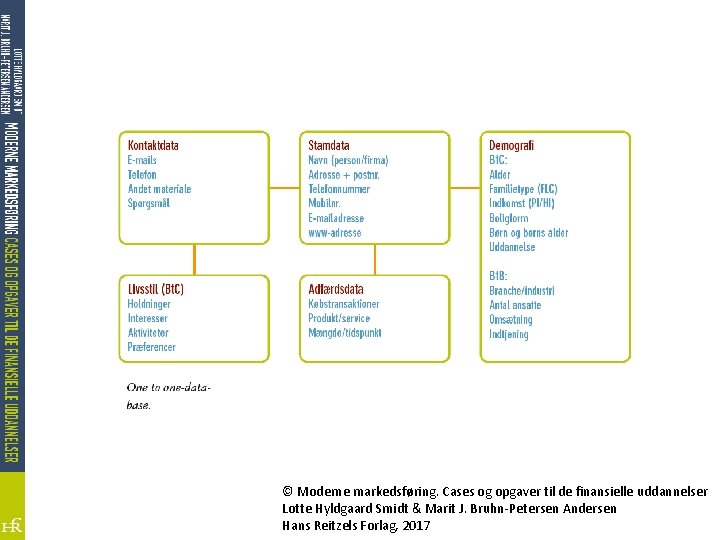 © Moderne markedsføring. Cases og opgaver til de finansielle uddannelser Lotte Hyldgaard Smidt &