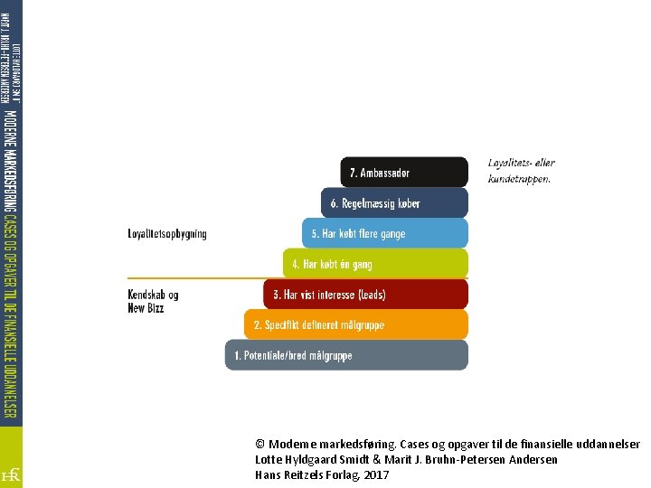 © Moderne markedsføring. Cases og opgaver til de finansielle uddannelser Lotte Hyldgaard Smidt &