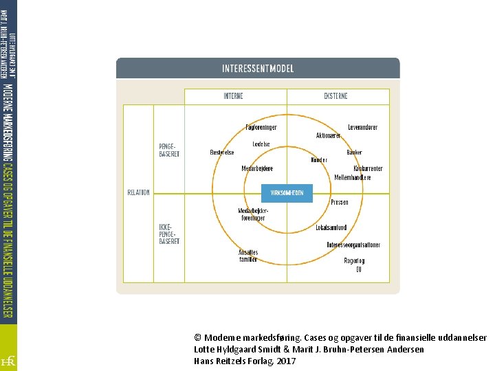 © Moderne markedsføring. Cases og opgaver til de finansielle uddannelser Lotte Hyldgaard Smidt &
