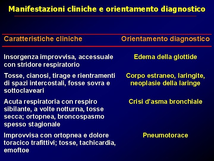 Manifestazioni cliniche e orientamento diagnostico Caratteristiche cliniche Orientamento diagnostico Insorgenza improvvisa, accessuale con stridore