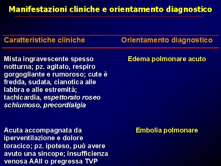 Manifestazioni cliniche e orientamento diagnostico Caratteristiche cliniche Orientamento diagnostico Mista ingravescente spesso notturna; pz. Manifestazioni cliniche e orientamento diagnostico Caratteristiche cliniche Orientamento diagnostico Mista ingravescente spesso notturna; pz.