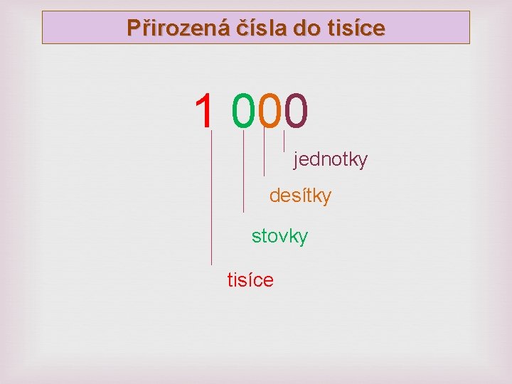 Přirozená čísla do tisíce 1 000 jednotky desítky stovky tisíce 