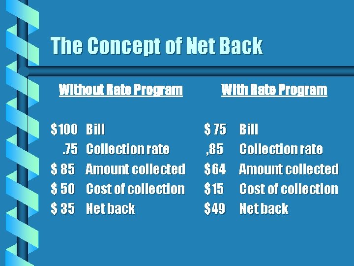 The Concept of Net Back Without Rate Program $100. 75 $ 85 $ 50