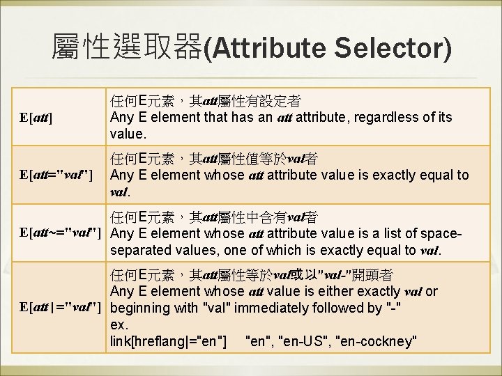 屬性選取器(Attribute Selector) E[att] 任何E元素，其att屬性有設定者 Any E element that has an attribute, regardless of its