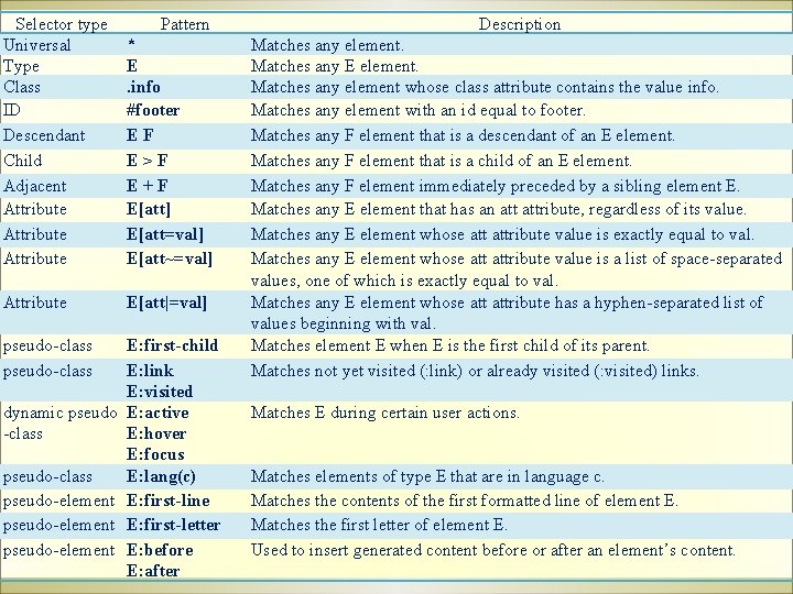 Selector type Universal Type Class ID Descendant Child Adjacent Attribute * E. info #footer