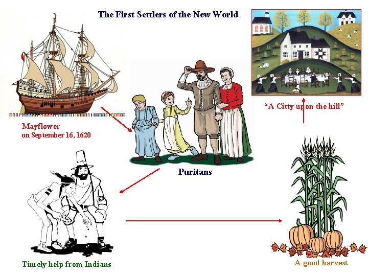 The First Settlers of the New World “A Citty upon the hill” Mayflower on