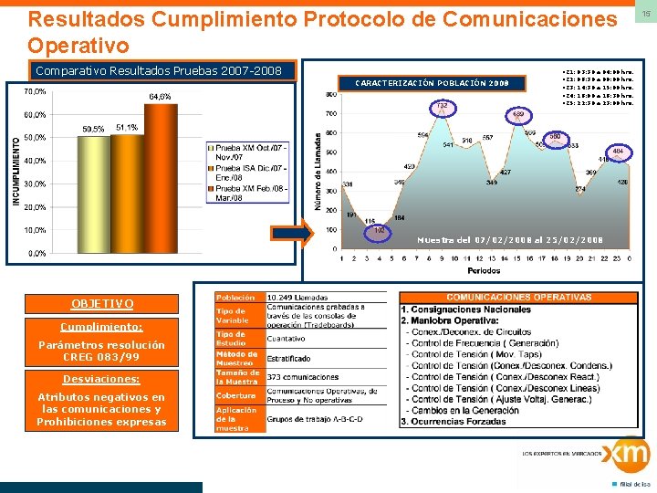 Resultados Cumplimiento Protocolo de Comunicaciones Operativo Comparativo Resultados Pruebas 2007 -2008 CARACTERIZACIÓN POBLACIÓN 2008