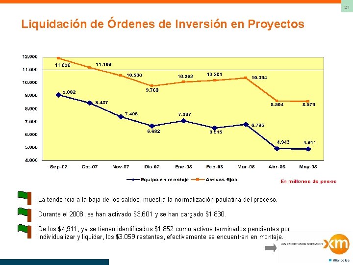 21 Liquidación de Órdenes de Inversión en Proyectos La tendencia a la baja de