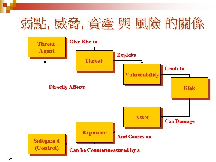弱點, 威脅, 資產 與 風險 的關係 Threat Agent Give Rise to Threat Exploits Vulnerability