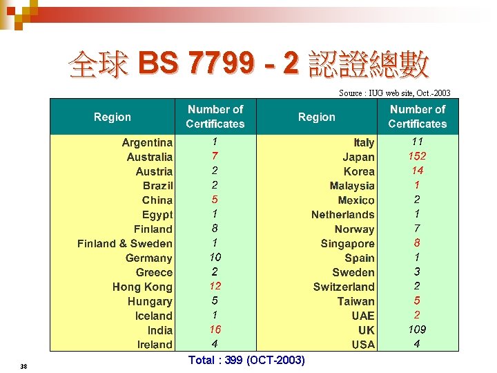 全球 BS 7799 - 2 認證總數 Source : IUG web site, Oct. -2003 38