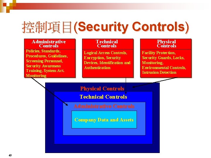 控制項目(Security Controls) Administrative Controls Policies, Standards, Procedures, Guidelines, Screening Personnel, Security Awareness Training, System