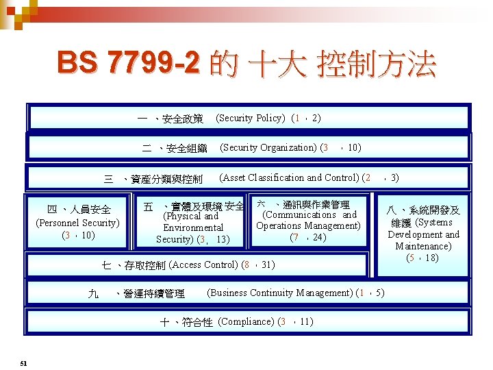 BS 7799 -2 的 十大 控制方法 (Security Policy) (1 ，2) 一 、安全政策 二 、安全組織