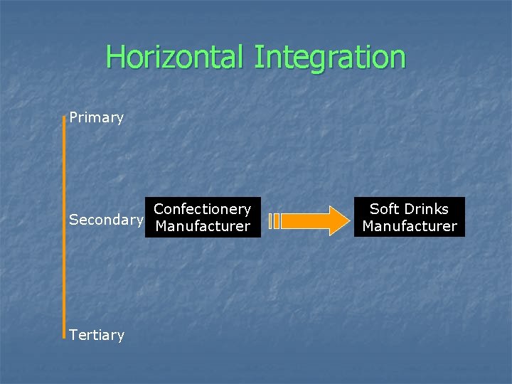Horizontal Integration Primary Confectionery Secondary Manufacturer Tertiary Soft Drinks Manufacturer 