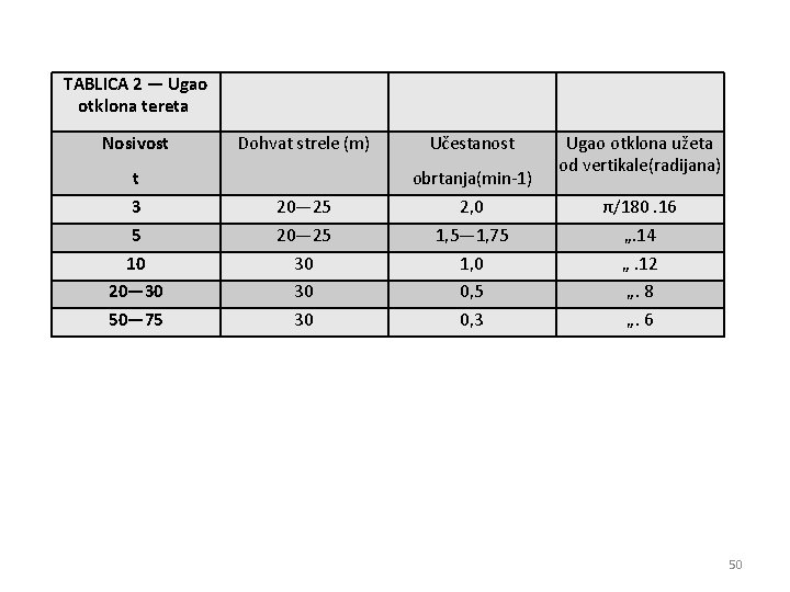 TABLICA 2 — Ugao otklona tereta Nosivost Dohvat strele (m) Učestanost Ugao otklona užeta