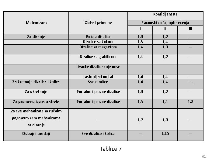 Koeficijent K 1 Računski slučaj opterećenja I II III Mehanizam Oblast primene Za dizanje