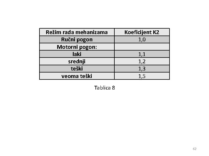 Režim rada mehanizama Ručni pogon Motorni pogon: laki srednji teški veoma teški Koeficijent K