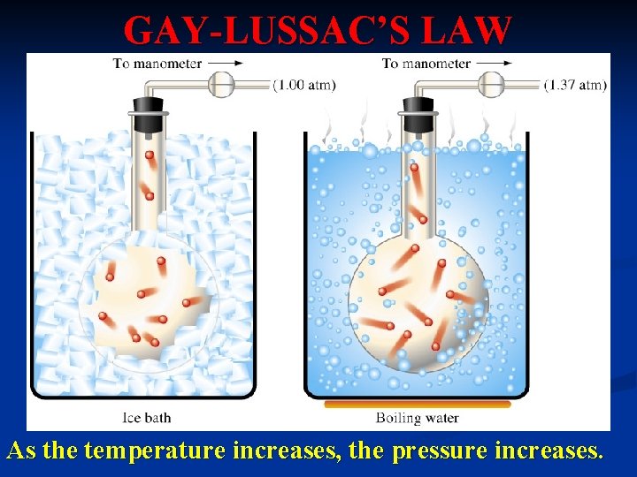 GAY-LUSSAC’S LAW As the temperature increases, the pressure increases. 