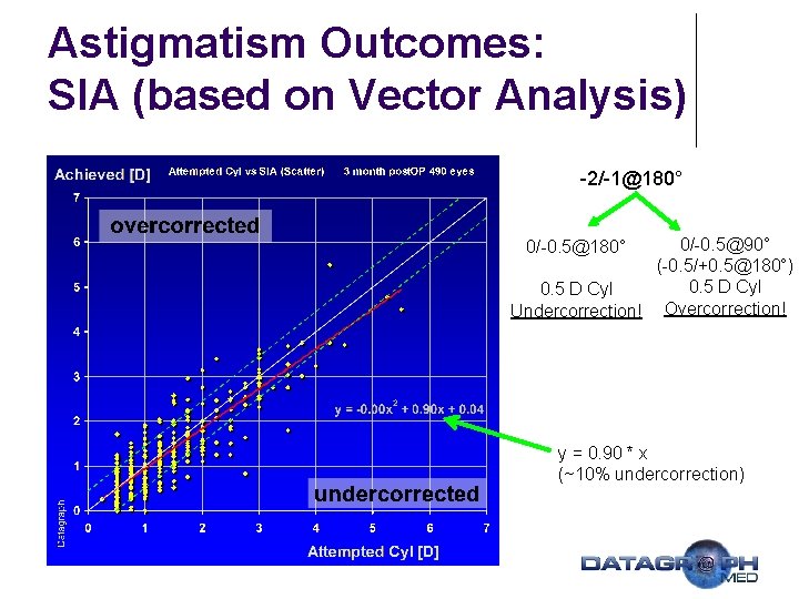 Astigmatism Outcomes: SIA (based on Vector Analysis) -2/-1@180° 0/-0. 5@90° (-0. 5/+0. 5@180°) 0.