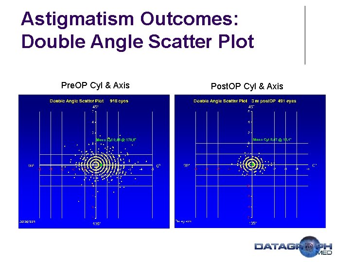 Astigmatism Outcomes: Double Angle Scatter Plot Pre. OP Cyl & Axis Post. OP Cyl